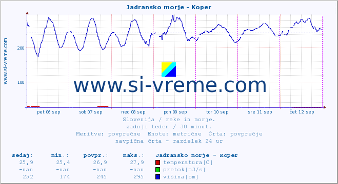 POVPREČJE :: Jadransko morje - Koper :: temperatura | pretok | višina :: zadnji teden / 30 minut.