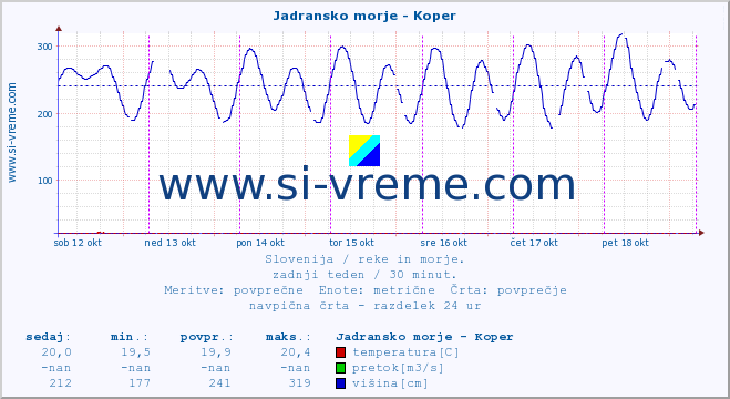 POVPREČJE :: Jadransko morje - Koper :: temperatura | pretok | višina :: zadnji teden / 30 minut.