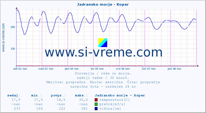 POVPREČJE :: Jadransko morje - Koper :: temperatura | pretok | višina :: zadnji teden / 30 minut.