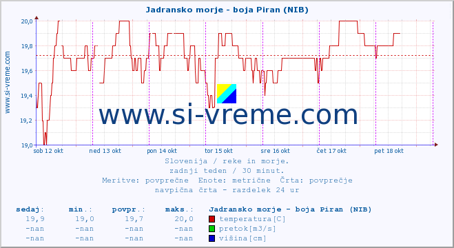 POVPREČJE :: Jadransko morje - boja Piran (NIB) :: temperatura | pretok | višina :: zadnji teden / 30 minut.