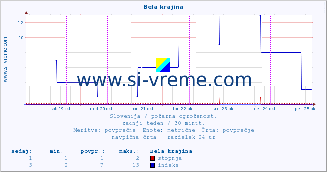 POVPREČJE :: Bela krajina :: stopnja | indeks :: zadnji teden / 30 minut.