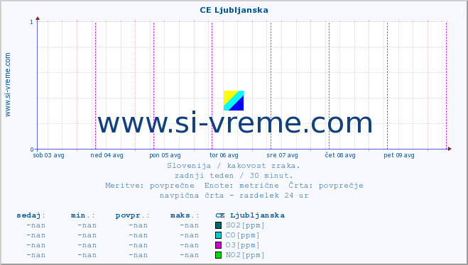 POVPREČJE :: CE Ljubljanska :: SO2 | CO | O3 | NO2 :: zadnji teden / 30 minut.