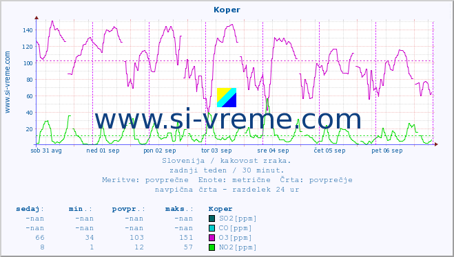 POVPREČJE :: Koper :: SO2 | CO | O3 | NO2 :: zadnji teden / 30 minut.