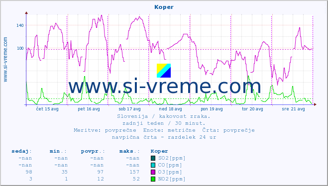 POVPREČJE :: Koper :: SO2 | CO | O3 | NO2 :: zadnji teden / 30 minut.