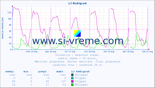 POVPREČJE :: LJ Bežigrad :: SO2 | CO | O3 | NO2 :: zadnji teden / 30 minut.