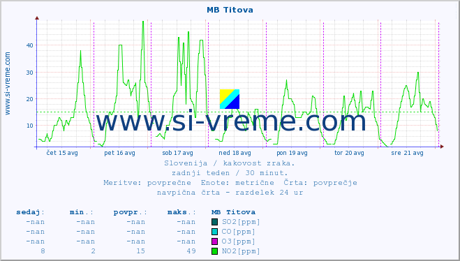 POVPREČJE :: MB Titova :: SO2 | CO | O3 | NO2 :: zadnji teden / 30 minut.