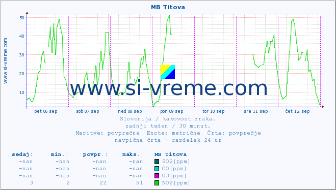 POVPREČJE :: MB Titova :: SO2 | CO | O3 | NO2 :: zadnji teden / 30 minut.