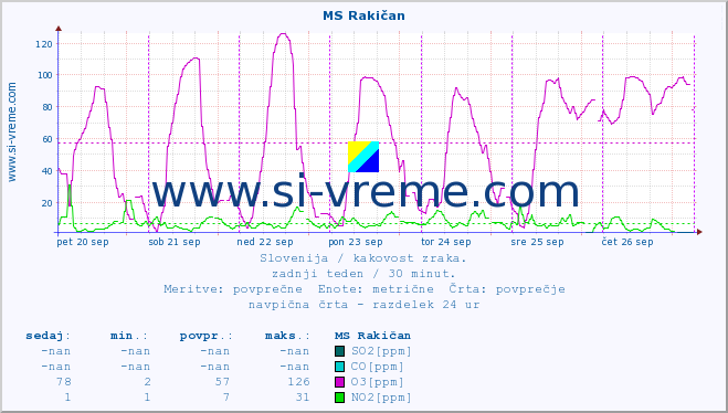 POVPREČJE :: MS Rakičan :: SO2 | CO | O3 | NO2 :: zadnji teden / 30 minut.