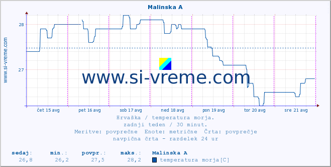 POVPREČJE :: Malinska A :: temperatura morja :: zadnji teden / 30 minut.