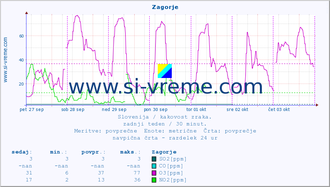 POVPREČJE :: Zagorje :: SO2 | CO | O3 | NO2 :: zadnji teden / 30 minut.