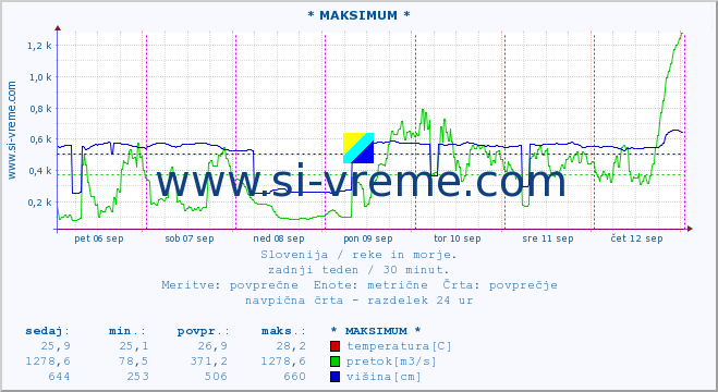 POVPREČJE :: * MAKSIMUM * :: temperatura | pretok | višina :: zadnji teden / 30 minut.