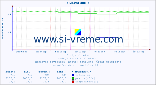 POVPREČJE :: * MAKSIMUM * :: višina | pretok | temperatura :: zadnji teden / 30 minut.