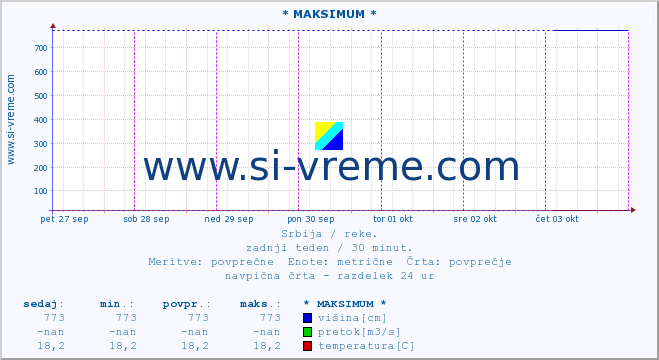 POVPREČJE :: * MAKSIMUM * :: višina | pretok | temperatura :: zadnji teden / 30 minut.