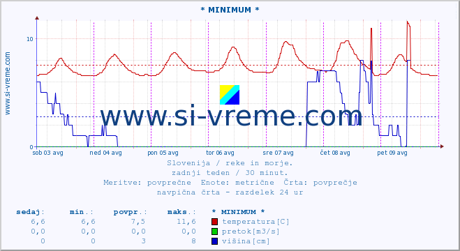 POVPREČJE :: * MINIMUM * :: temperatura | pretok | višina :: zadnji teden / 30 minut.