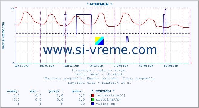 POVPREČJE :: * MINIMUM * :: temperatura | pretok | višina :: zadnji teden / 30 minut.