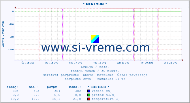 POVPREČJE :: * MINIMUM * :: višina | pretok | temperatura :: zadnji teden / 30 minut.