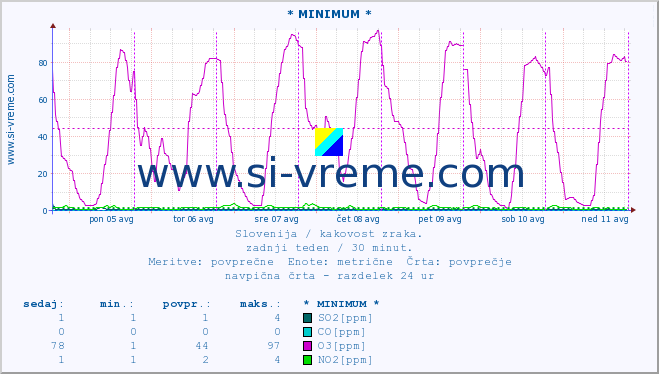 POVPREČJE :: * MINIMUM * :: SO2 | CO | O3 | NO2 :: zadnji teden / 30 minut.