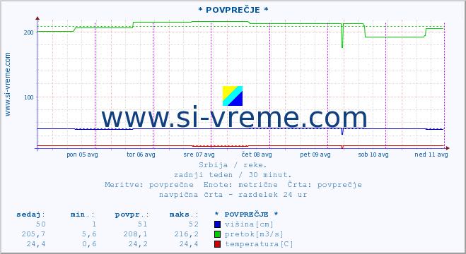 POVPREČJE :: * POVPREČJE * :: višina | pretok | temperatura :: zadnji teden / 30 minut.