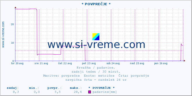 POVPREČJE :: * POVPREČJE * :: padavine :: zadnji teden / 30 minut.