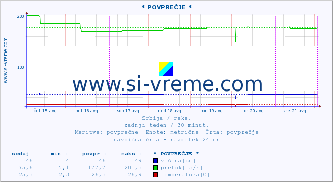 POVPREČJE :: * POVPREČJE * :: višina | pretok | temperatura :: zadnji teden / 30 minut.