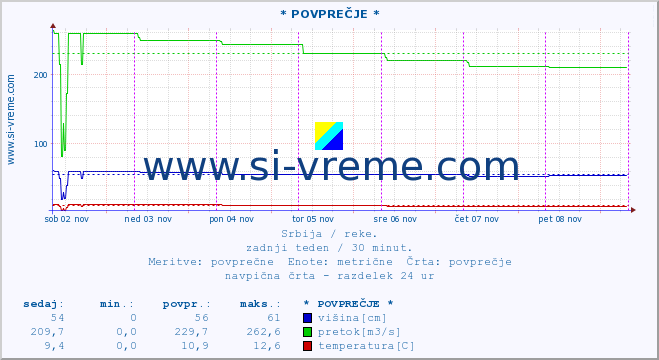 POVPREČJE :: * POVPREČJE * :: višina | pretok | temperatura :: zadnji teden / 30 minut.