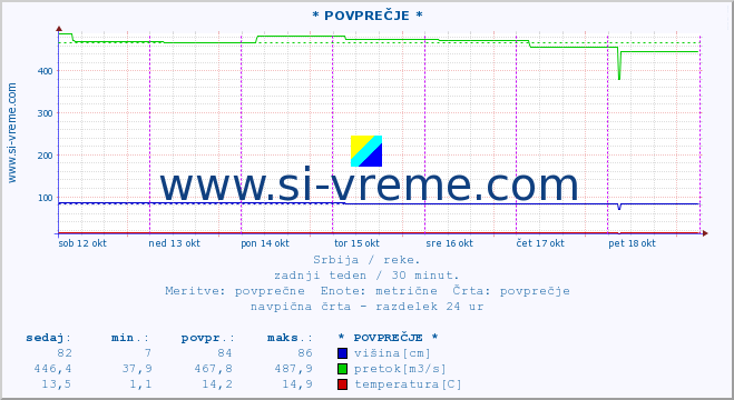 POVPREČJE :: * POVPREČJE * :: višina | pretok | temperatura :: zadnji teden / 30 minut.