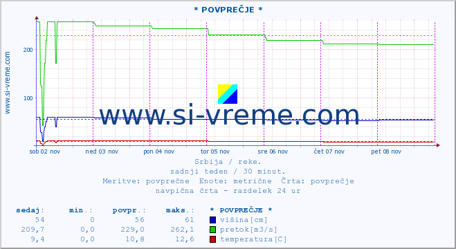 POVPREČJE :: * POVPREČJE * :: višina | pretok | temperatura :: zadnji teden / 30 minut.