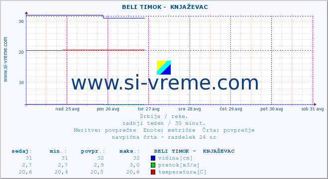 POVPREČJE ::  BELI TIMOK -  KNJAŽEVAC :: višina | pretok | temperatura :: zadnji teden / 30 minut.