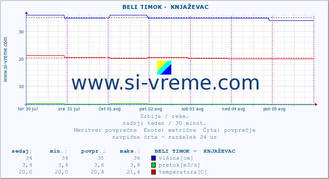 POVPREČJE ::  BELI TIMOK -  KNJAŽEVAC :: višina | pretok | temperatura :: zadnji teden / 30 minut.