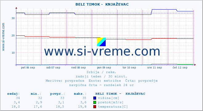 POVPREČJE ::  BELI TIMOK -  KNJAŽEVAC :: višina | pretok | temperatura :: zadnji teden / 30 minut.