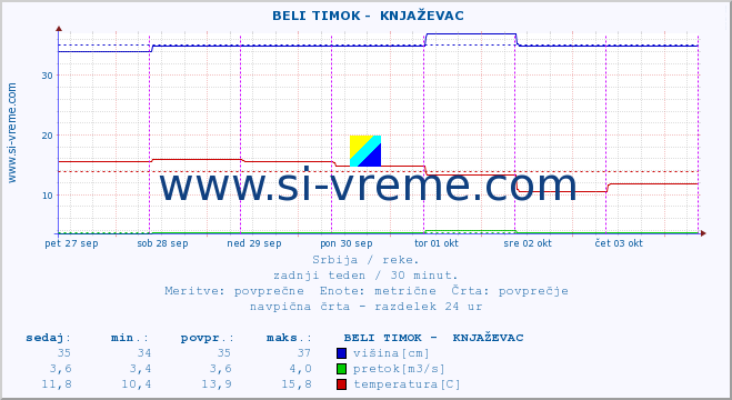 POVPREČJE ::  BELI TIMOK -  KNJAŽEVAC :: višina | pretok | temperatura :: zadnji teden / 30 minut.