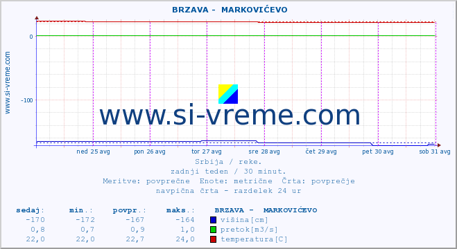 POVPREČJE ::  BRZAVA -  MARKOVIĆEVO :: višina | pretok | temperatura :: zadnji teden / 30 minut.