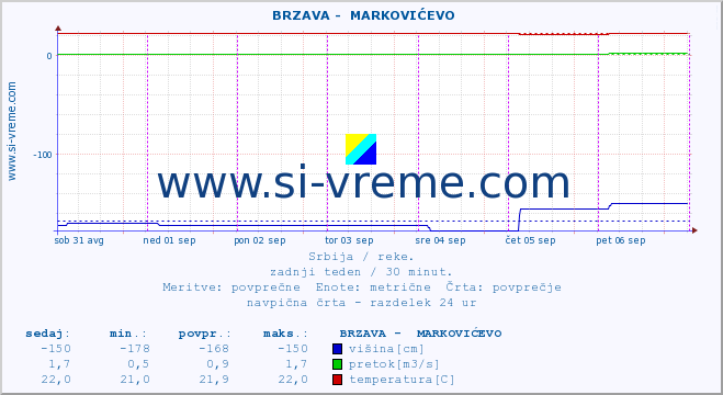 POVPREČJE ::  BRZAVA -  MARKOVIĆEVO :: višina | pretok | temperatura :: zadnji teden / 30 minut.