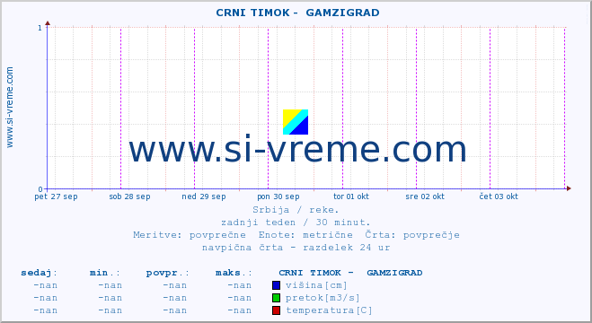 POVPREČJE ::  CRNI TIMOK -  GAMZIGRAD :: višina | pretok | temperatura :: zadnji teden / 30 minut.