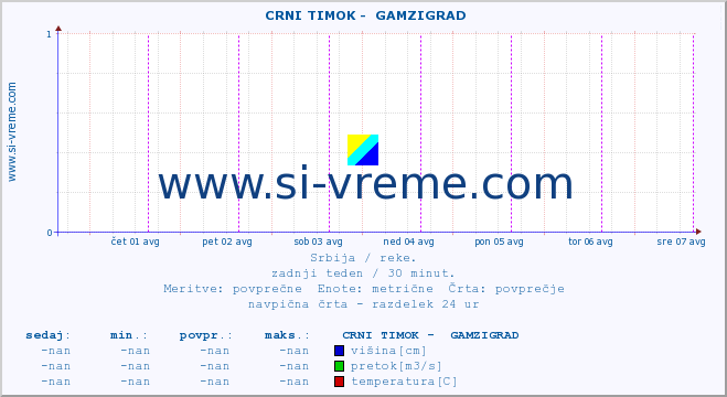 POVPREČJE ::  CRNI TIMOK -  GAMZIGRAD :: višina | pretok | temperatura :: zadnji teden / 30 minut.