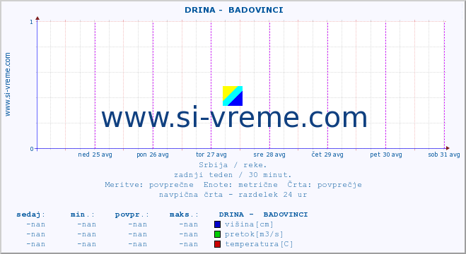 POVPREČJE ::  DRINA -  BADOVINCI :: višina | pretok | temperatura :: zadnji teden / 30 minut.