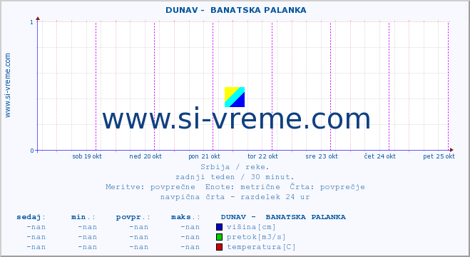 POVPREČJE ::  DUNAV -  BANATSKA PALANKA :: višina | pretok | temperatura :: zadnji teden / 30 minut.