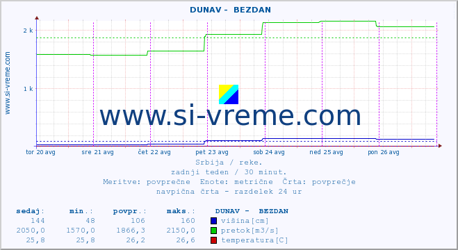 POVPREČJE ::  DUNAV -  BEZDAN :: višina | pretok | temperatura :: zadnji teden / 30 minut.