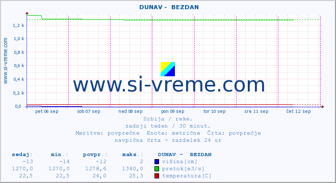 POVPREČJE ::  DUNAV -  BEZDAN :: višina | pretok | temperatura :: zadnji teden / 30 minut.