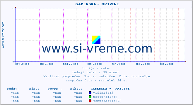 POVPREČJE ::  GABERSKA -  MRTVINE :: višina | pretok | temperatura :: zadnji teden / 30 minut.