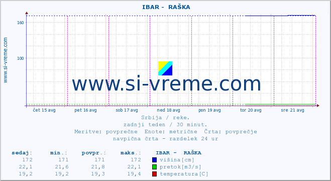 POVPREČJE ::  IBAR -  RAŠKA :: višina | pretok | temperatura :: zadnji teden / 30 minut.