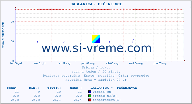 POVPREČJE ::  JABLANICA -  PEČENJEVCE :: višina | pretok | temperatura :: zadnji teden / 30 minut.