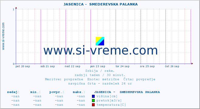 POVPREČJE ::  JASENICA -  SMEDEREVSKA PALANKA :: višina | pretok | temperatura :: zadnji teden / 30 minut.