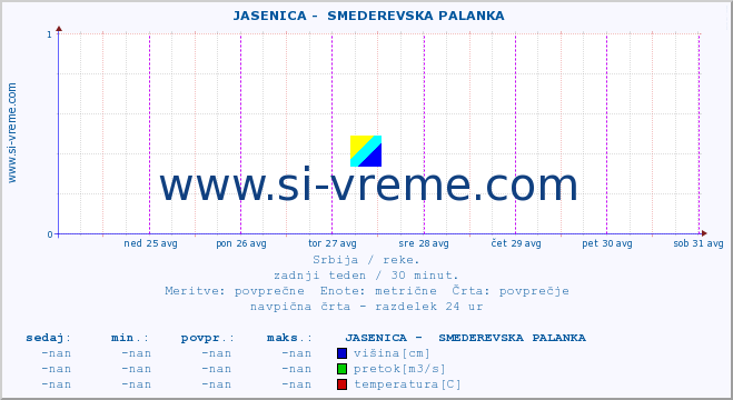 POVPREČJE ::  JASENICA -  SMEDEREVSKA PALANKA :: višina | pretok | temperatura :: zadnji teden / 30 minut.