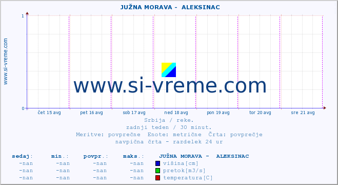 POVPREČJE ::  JUŽNA MORAVA -  ALEKSINAC :: višina | pretok | temperatura :: zadnji teden / 30 minut.