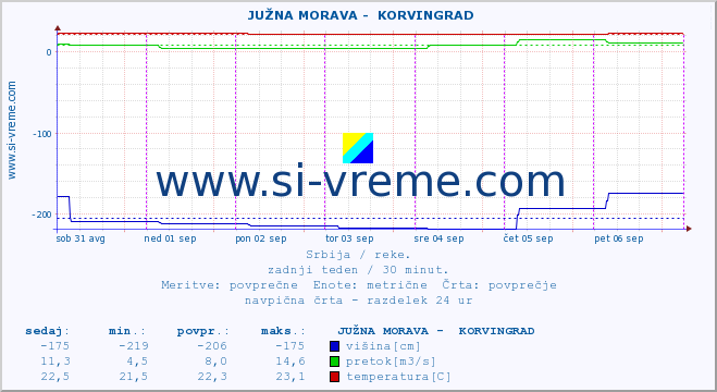 POVPREČJE ::  JUŽNA MORAVA -  KORVINGRAD :: višina | pretok | temperatura :: zadnji teden / 30 minut.