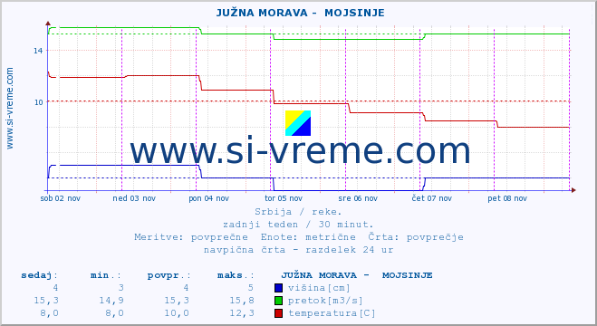 POVPREČJE ::  JUŽNA MORAVA -  MOJSINJE :: višina | pretok | temperatura :: zadnji teden / 30 minut.