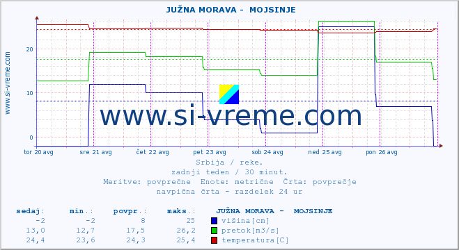 POVPREČJE ::  JUŽNA MORAVA -  MOJSINJE :: višina | pretok | temperatura :: zadnji teden / 30 minut.