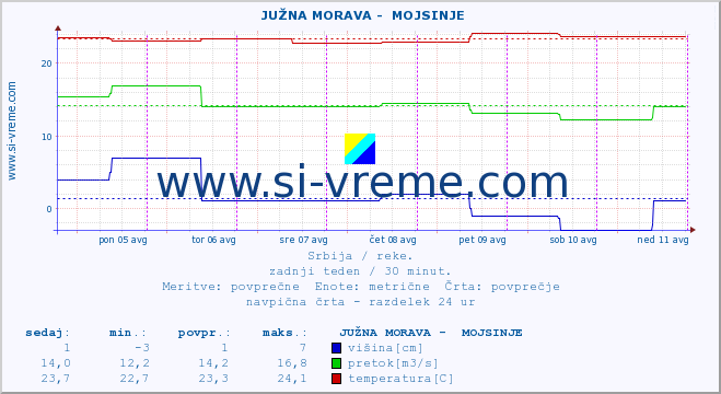 POVPREČJE ::  JUŽNA MORAVA -  MOJSINJE :: višina | pretok | temperatura :: zadnji teden / 30 minut.