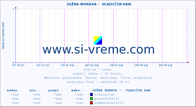 POVPREČJE ::  JUŽNA MORAVA -  VLADIČIN HAN :: višina | pretok | temperatura :: zadnji teden / 30 minut.